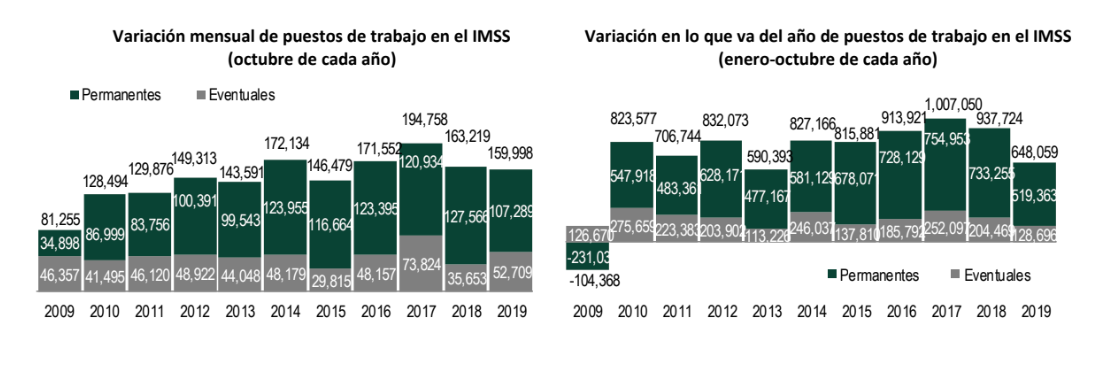 De enero a octubre de 2019 se han creado 289 mil empleos menos que en 2018 - captura-de-pantalla-2019-11-12-a-las-134826