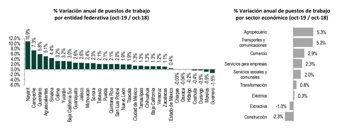 De enero a octubre de 2019 se han creado 289 mil empleos menos que en 2018 - captura-de-pantalla-2019-11-12-a-las-134832
