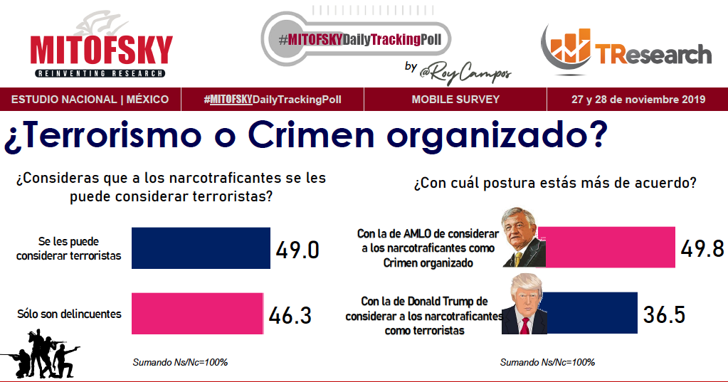 Mayoría de mexicanos considera terroristas a narcotraficantes: encuesta - captura-de-pantalla-2019-11-29-a-las-094512