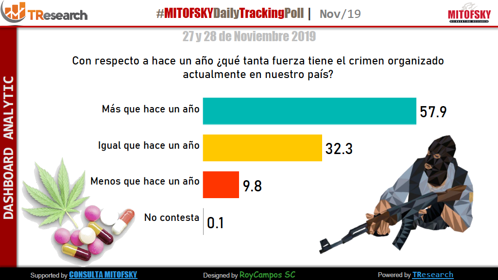 Mayoría de mexicanos considera terroristas a narcotraficantes: encuesta - captura-de-pantalla-2019-11-29-a-las-094534