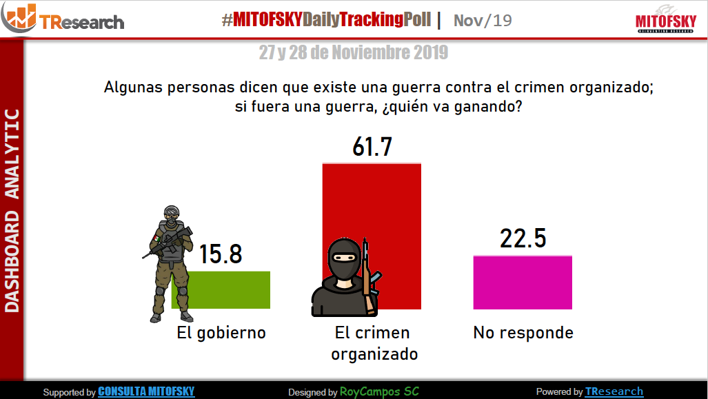 Mayoría de mexicanos considera terroristas a narcotraficantes: encuesta - captura-de-pantalla-2019-11-29-a-las-094546