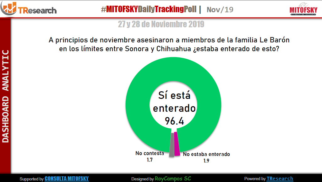 Mayoría de mexicanos considera terroristas a narcotraficantes: encuesta - captura-de-pantalla-2019-11-29-a-las-094556