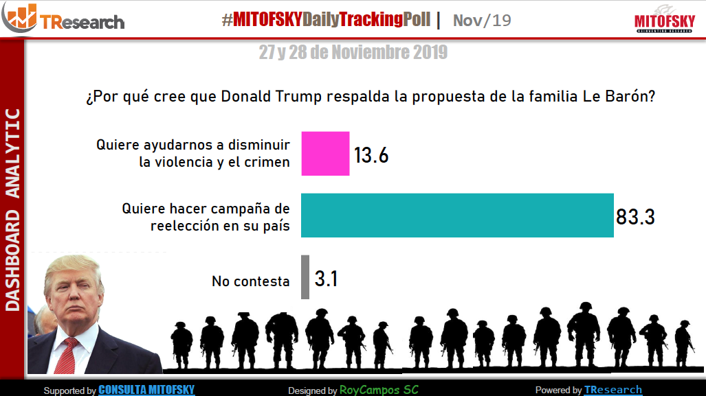 Mayoría de mexicanos considera terroristas a narcotraficantes: encuesta - captura-de-pantalla-2019-11-29-a-las-094617