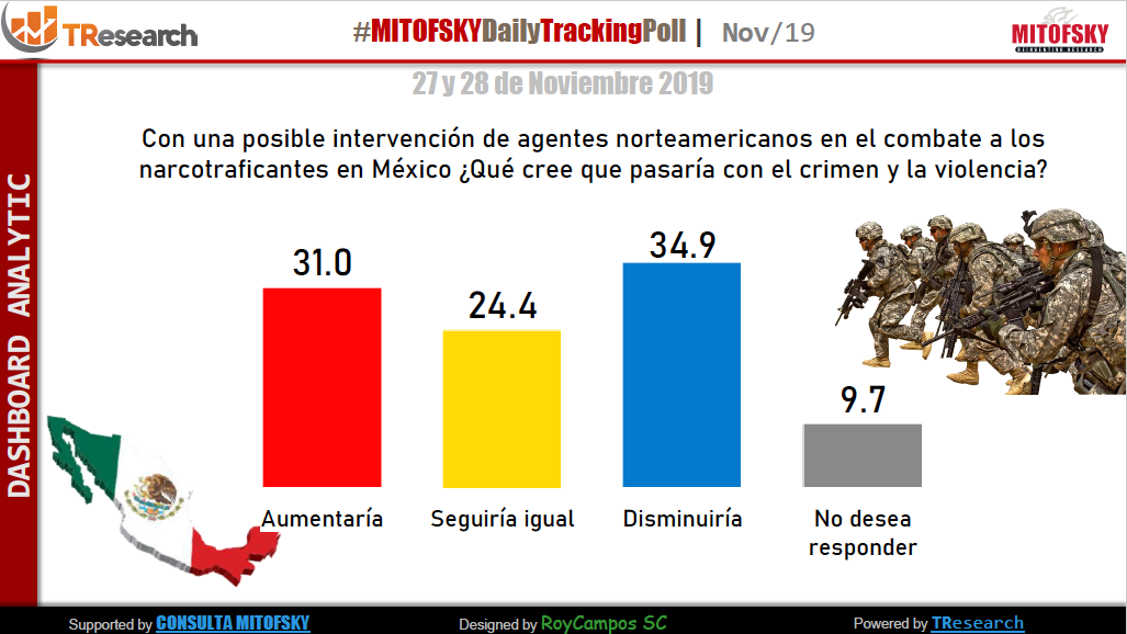 Mayoría de mexicanos considera terroristas a narcotraficantes: encuesta - captura-de-pantalla-2019-11-29-a-las-094628