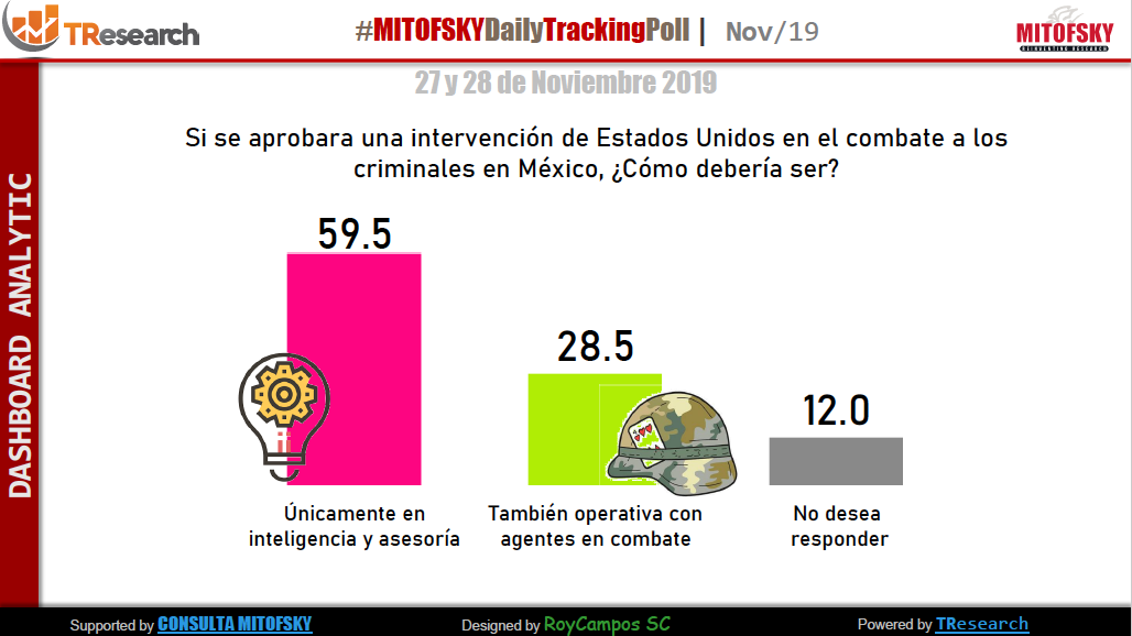 Mayoría de mexicanos considera terroristas a narcotraficantes: encuesta - captura-de-pantalla-2019-11-29-a-las-094651