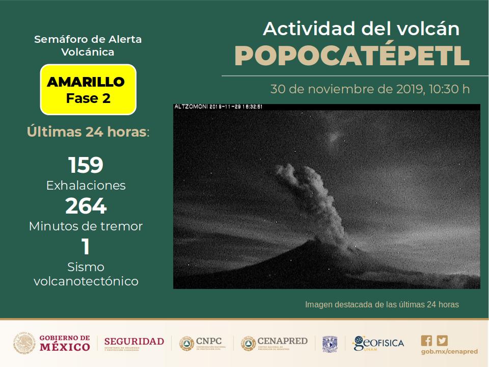 Volcán Popocatépetl registra 159 exhalaciones en 24 horas - ekpfmw6x0ail7fl