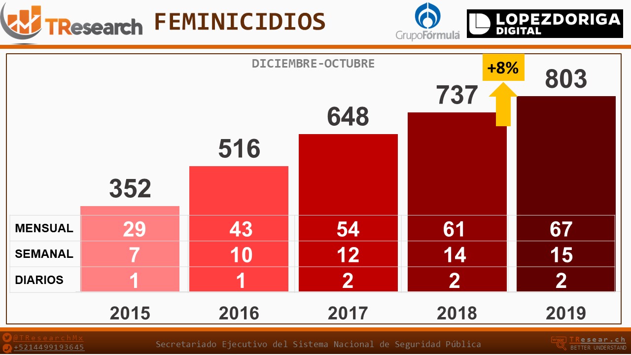 Aumentan feminicidios en México durante 2019 - femicidios-tr