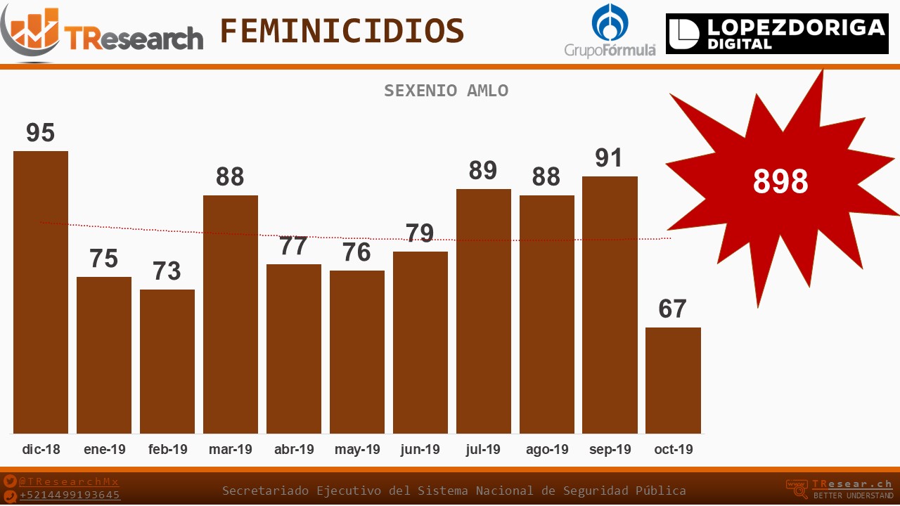 Aumentan feminicidios en México durante 2019 - feminicidios-tr-3