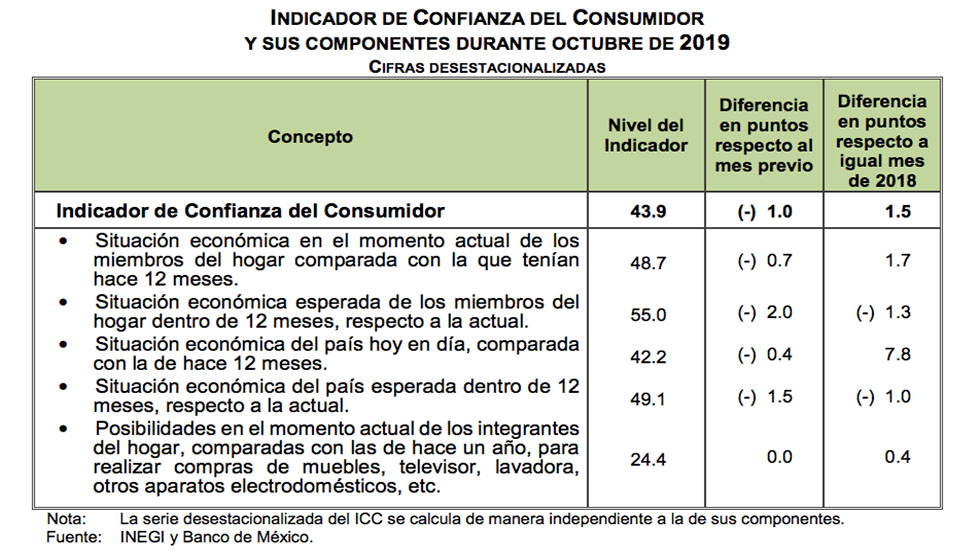Confianza del consumidor desciende 1 punto en octubre - icc-octubre-2019