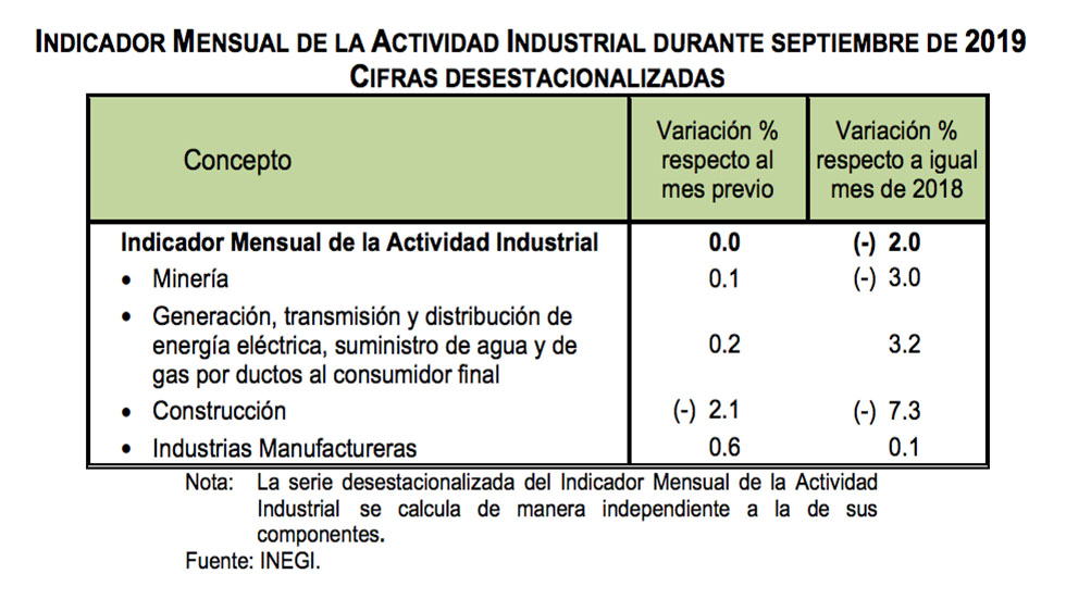 Producción industrial en México cae 2 por ciento en el último año - imai-septiembre-2019-copia