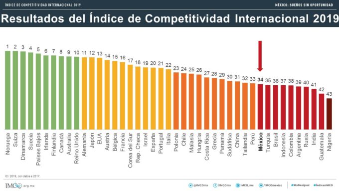 México tiene 20 años con desempeño deficiente en competitividad: Imco - imco-competividad