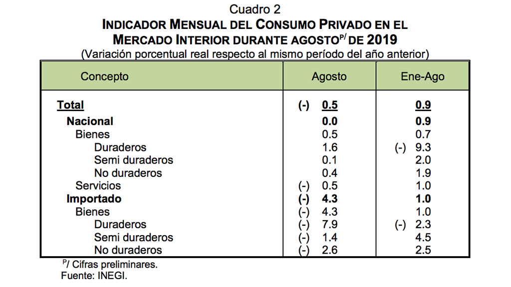 Consumo privado cayó por primera vez desde 2013 - imcpmi