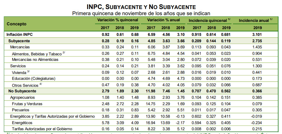 Inflación anual crece 3.1 por ciento; suma quinto mes dentro del objetivo de Banxico - inpc-durante-la-primera-quincena-de-noviembre