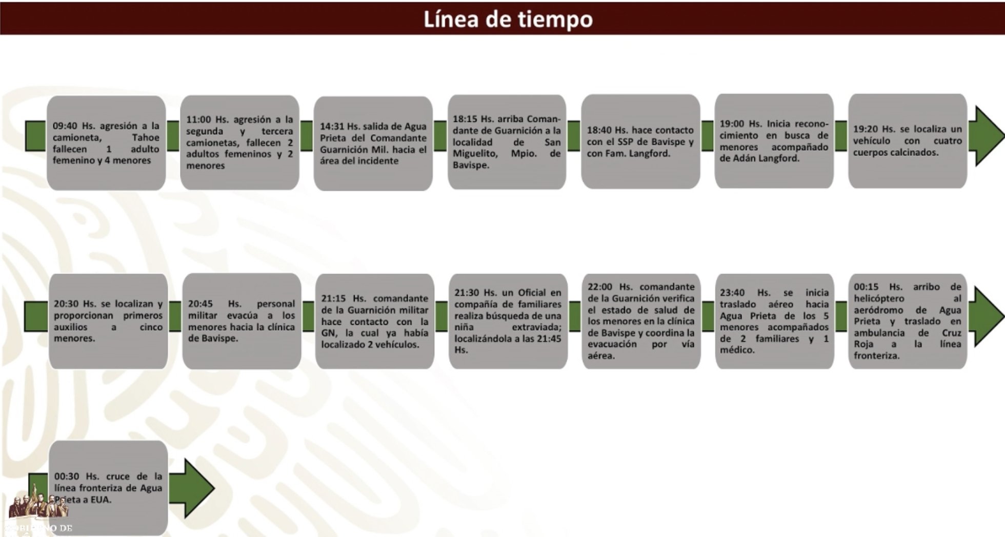 Ataque a familia LeBarón estaría relacionado con enfrentamientos en Agua Prieta - linea-de-tiempo-lebaron
