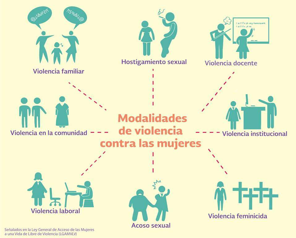 El origen del Día para la Erradicación de la Violencia contra las Mujeres - modalidades-de-violencia-contra-las-mujeres