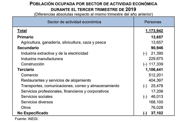 Personas que buscan trabajar más horas en México alcanza su mayor nivel en tres años - poblacion-economicamente-activa-por-sector