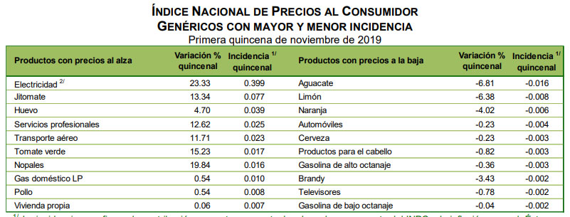 Inflación anual crece 3.1 por ciento; suma quinto mes dentro del objetivo de Banxico - productos-genericos-con-mayor-y-menor-incidencia-en-la-primera-quincena-de-noviembre-2019