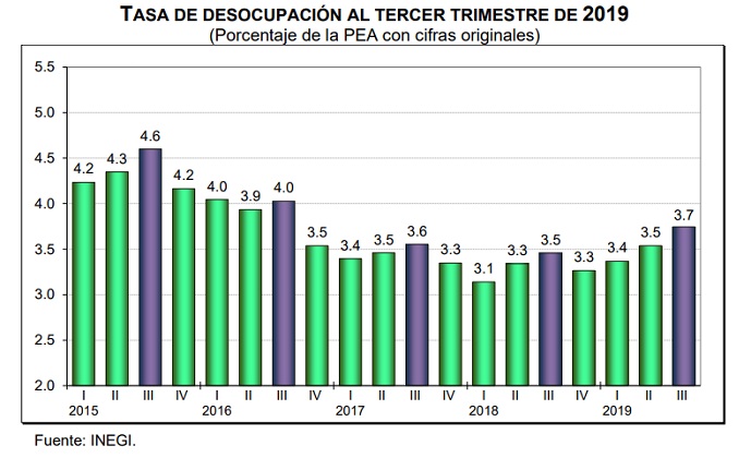 Personas que buscan trabajar más horas en México alcanza su mayor nivel en tres años - tasa-de-desocupacion