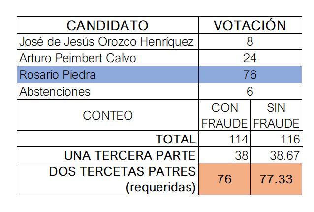 Escándalo en el Senado por el manejo de los votos para la presidenta de la CNDH: contaron menos senadores y votaron con dobles boletas - whatsapp-image-2019-11-07-at-84943-pm