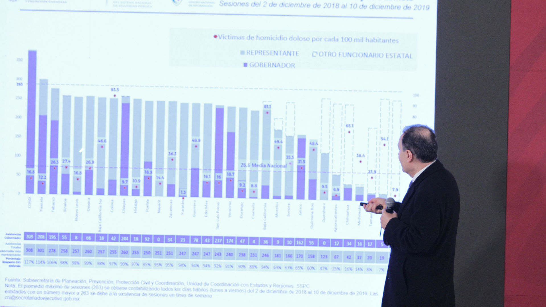 De Campeche, Guanajuato y Tamaulipas, gobernadores que menos asistieron a reuniones de seguridad