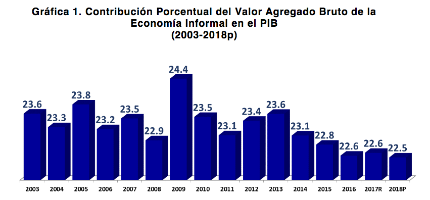 El 22.5 por ciento del PIB en 2018 fue generado en la informalidad - captura-de-pantalla-2019-12-16-a-las-120410