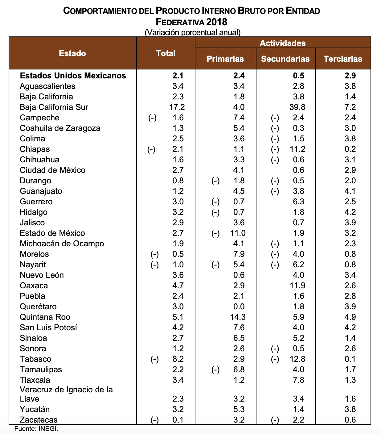 Tabasco y Chiapas presentaron la mayor contracción económica en 2018 - captura-de-pantalla-2019-12-16-a-las-122145