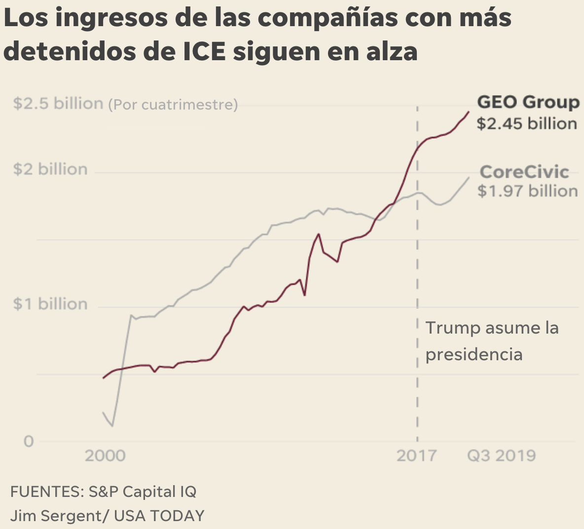 Prospera industria de detenciones a migrantes bajo la administración Trump - captura-de-pantalla-2019-12-20-a-las-151758