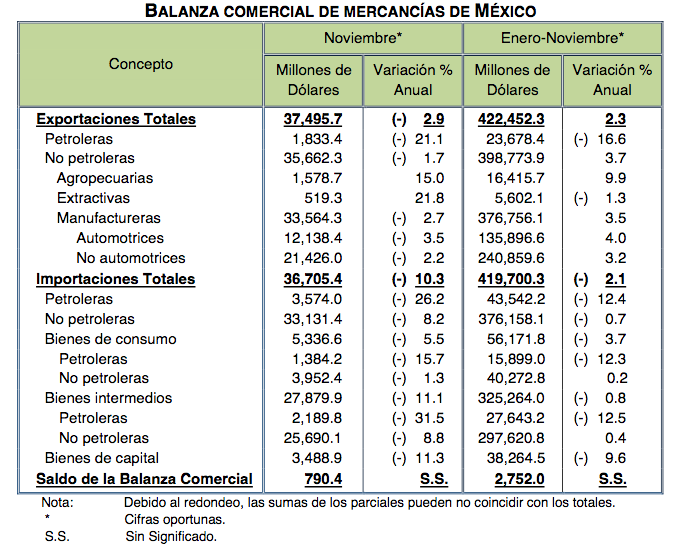 Exportaciones bajan 2.9 por ciento, su mayor caída desde octubre de 2016 - captura-de-pantalla-2019-12-27-a-las-095346