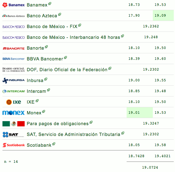 Peso sufre ligero retroceso tras firma de acuerdo sobre modificaciones del T-MEC - dolar-10-de-diciembre