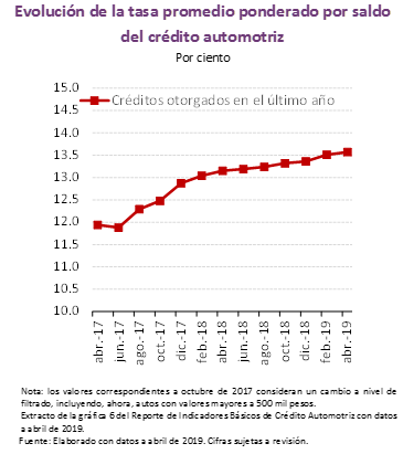 Banxico da a conocer las instituciones con los créditos automotrices más bajos - elcg2u2xuaaf3el