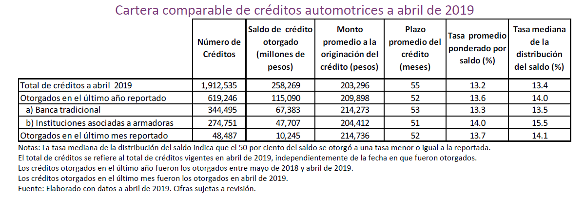 Banxico da a conocer las instituciones con los créditos automotrices más bajos - elcgfsrwkaaojmm