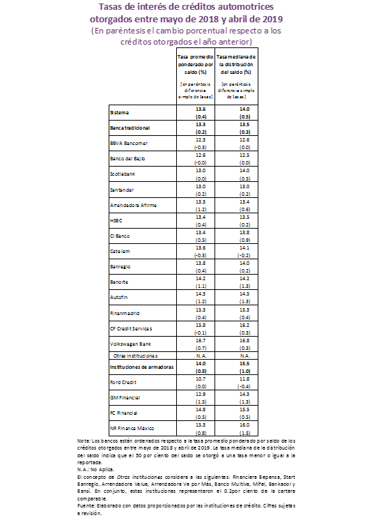 Banxico da a conocer las instituciones con los créditos automotrices más bajos - elchvkwxuaajyg7