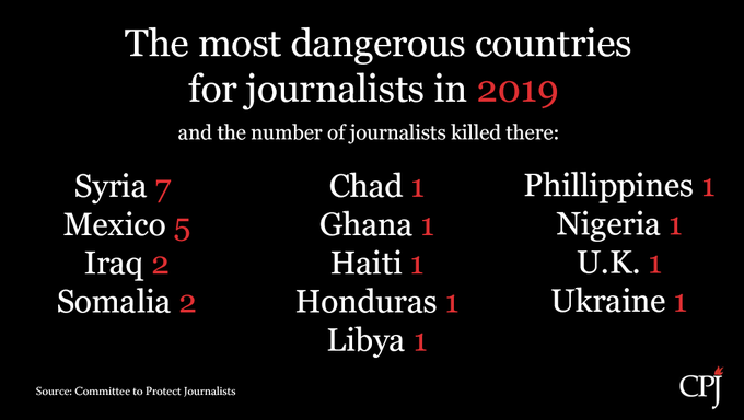 México fue el segundo país más mortífero para periodistas en 2019: CPJ - emalwcvxsaaxjff-1