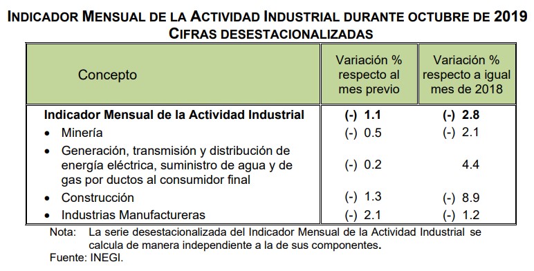 Baja en fabricación de autos impacta la producción industrial; cayó 1.1% - imai-octubre-2019
