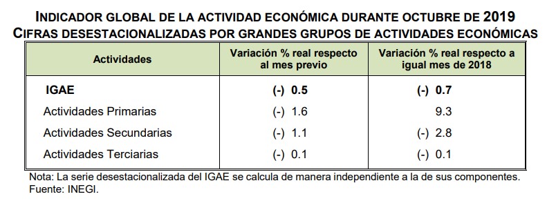 Actividad económica disminuye durante octubre - indicador-global-de-la-actividad-economica-en-octubre-de-2019
