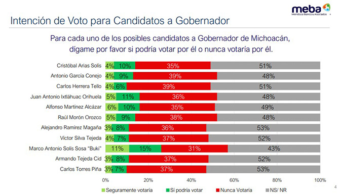 'Ningún interés', Marco Antonio Solís rechaza buscar gubernatura de Michoacán - intencion-de-votos-para-candidato-a-la-gubernatura-de-michoacan