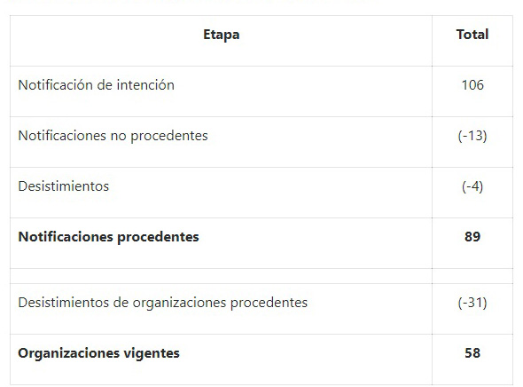 Al menos 58 organizaciones buscan convertirse en partidos políticos en 2020 - organizaciones-que-quisieron-participar-y-aun-participan-por-convertirse-en-partidos-politicos