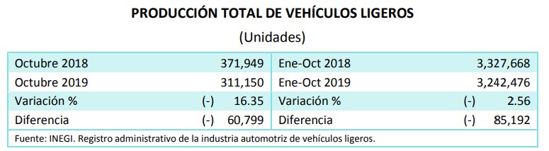 Baja en fabricación de autos impacta la producción industrial; cayó 1.1% - produccion-de-vehiculos-ligeros-durante-octubre-2019