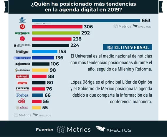 López-Dóriga Digital, en el top 5 nacional de la agenda digital 2019 - ranking-medios-digitales