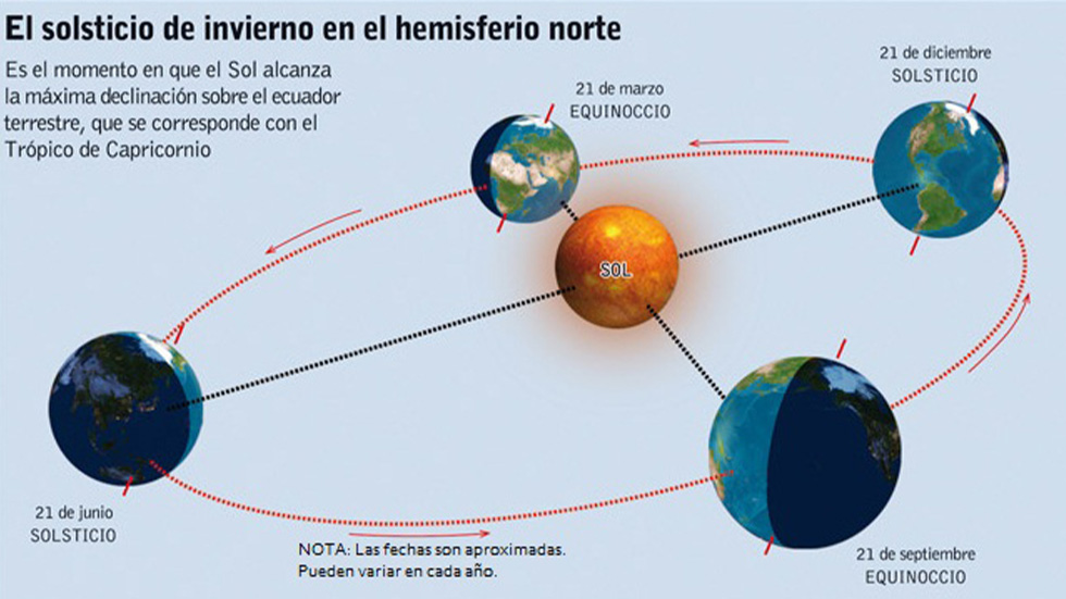 ¿Cuándo y a qué hora empieza el invierno 2019? - solsticio-en-el-hemisferio-norte