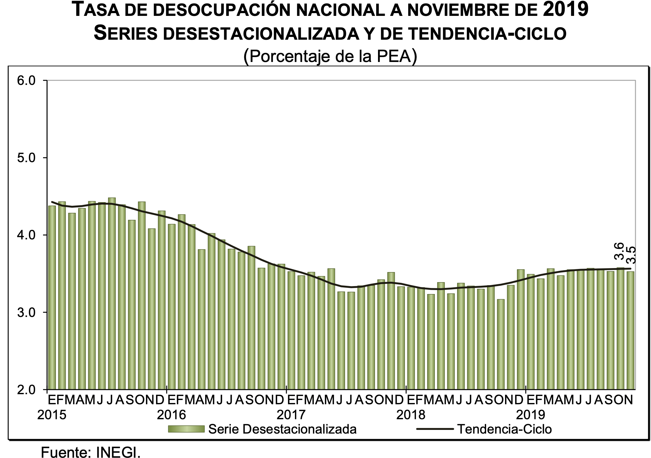Tasa de desempleo anual en México aumenta al 3.4% en noviembre - tasa-de-desocupacion-nacional-a-noviembre-de-2019