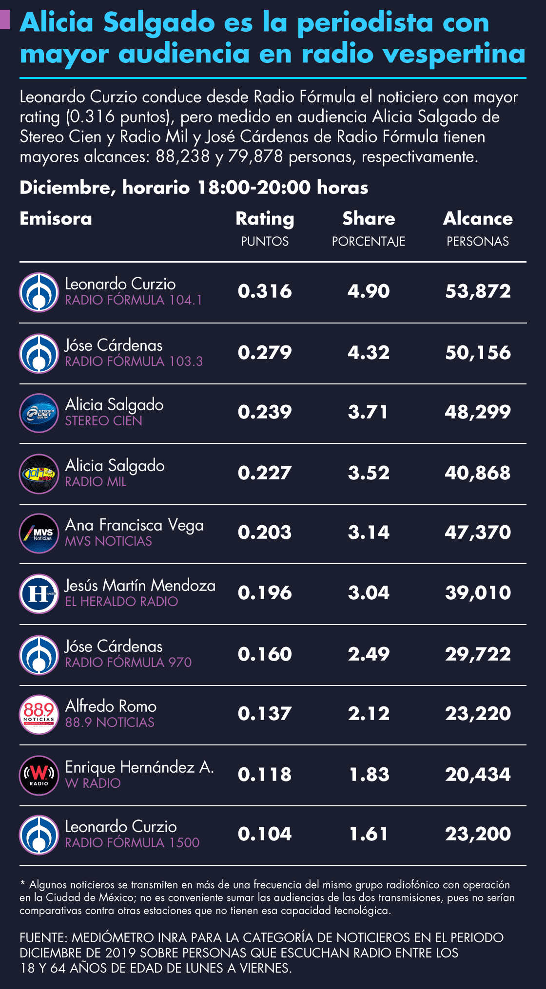 Noticieros de Radio Fórmula son los más escuchados; López-Dóriga es el líder del medio día - alicia