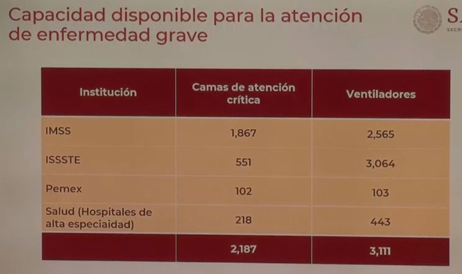 Coronavirus carece de potencial para causar una enfermedad grave, señala la Secretaría de Salud - capacidad-de-atencion-para-enfermedad-grave