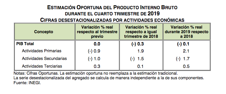 Se contrae economía mexicana 0.1% en 2019 - captura-de-pantalla-2020-01-30-a-las-064151