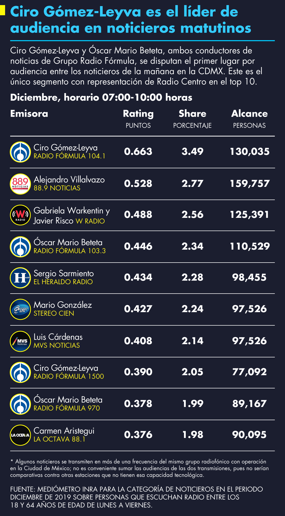 Noticieros de Radio Fórmula son los más escuchados; López-Dóriga es el líder del medio día - ciro