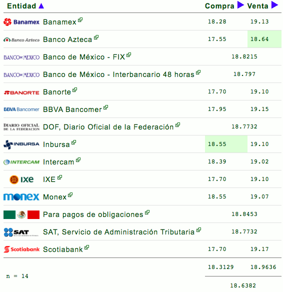 Dólar cierra en 19.16 pesos, un centavo más que el viernes - dolar-13-enero