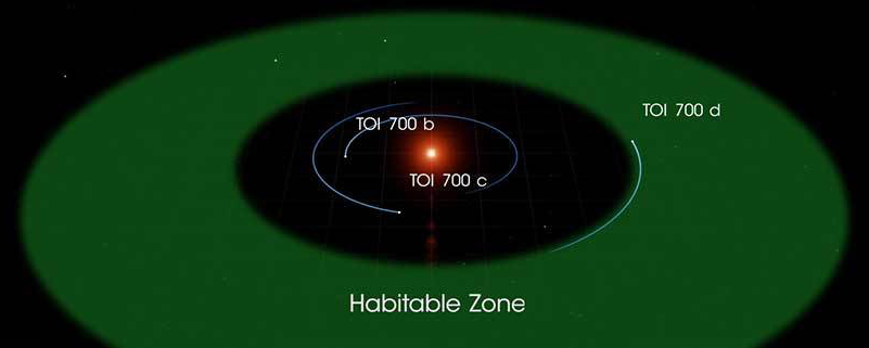 Hallan planeta del tamaño de la Tierra con capacidad de albergar agua - el-satelite-tess-de-la-nasa-hallo-tres-planetas-en-la-zona-habitable-de-una-estrella-cercana-a-la-tierra