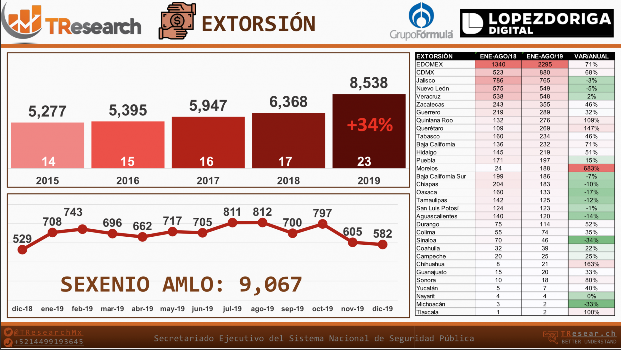 El Ranking de incidencia delictiva durante 2019, por T-Research - extorsion-scaled