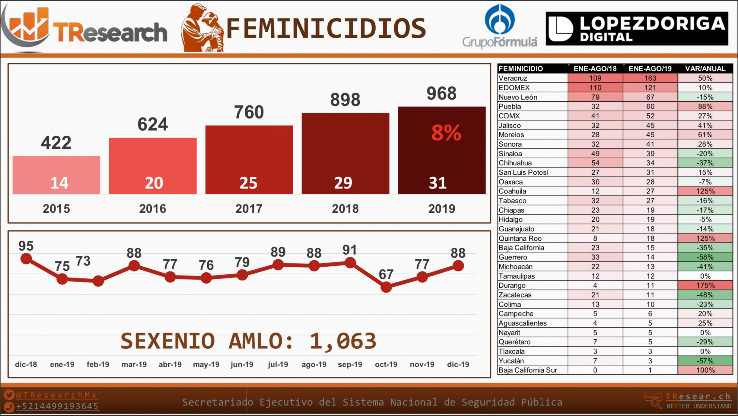 El Ranking de incidencia delictiva durante 2019, por T-Research - feminicidios-scaled