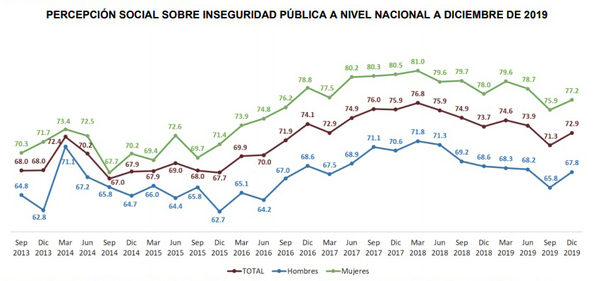 Repunta percepción de inseguridad al cierre de 2019 - historial-de-percepcion-de-inseguridad-en-mexico